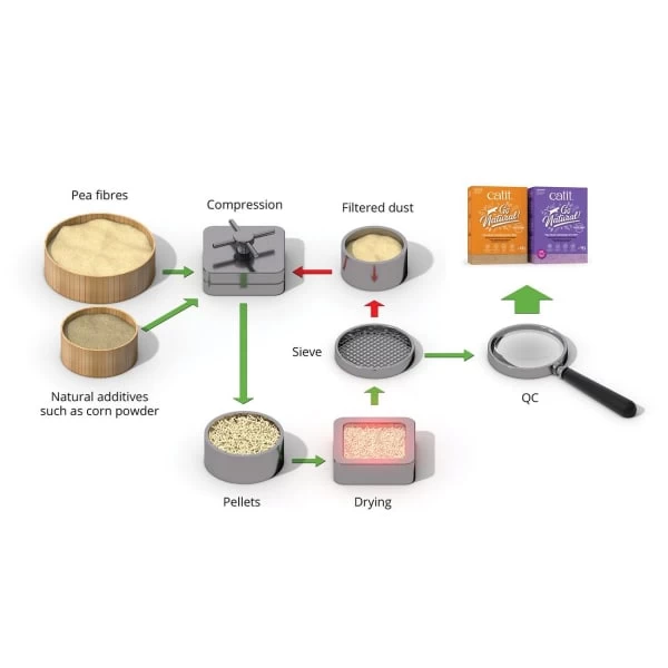 Catit Go Natural Pea Husk Vanilla Clumping Cat Litter 3 Catit Go Natural Pea Husk Vanilla Clumping Cat Litter